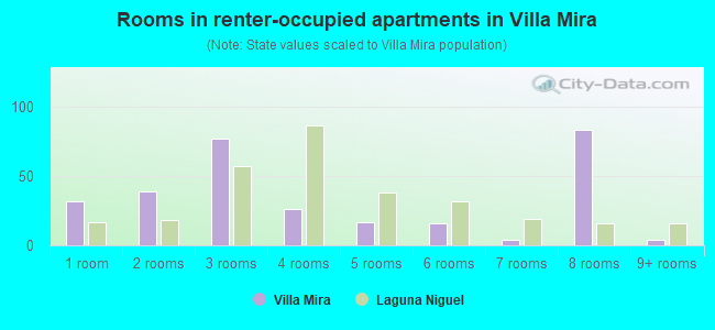 Rooms in renter-occupied apartments in Villa Mira