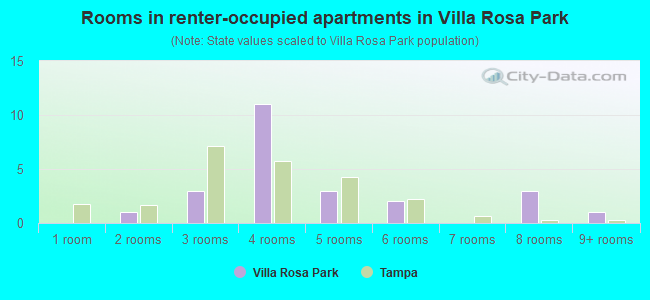 Rooms in renter-occupied apartments in Villa Rosa Park