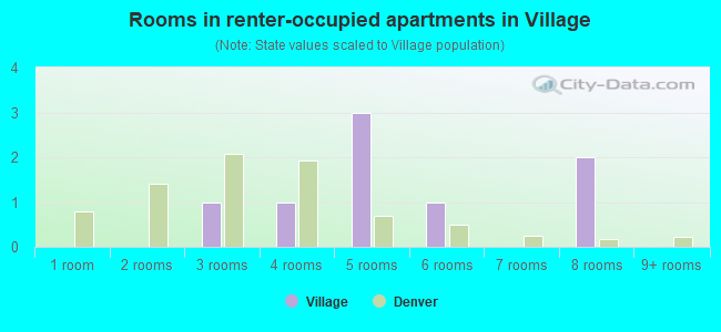 Rooms in renter-occupied apartments in Village