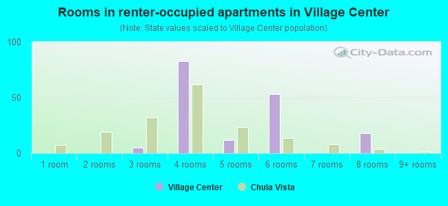 Rooms in renter-occupied apartments in Village Center