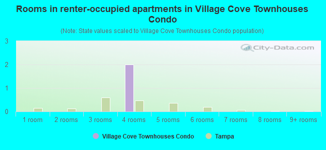 Rooms in renter-occupied apartments in Village Cove Townhouses Condo
