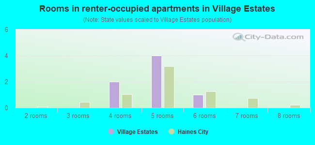 Rooms in renter-occupied apartments in Village Estates