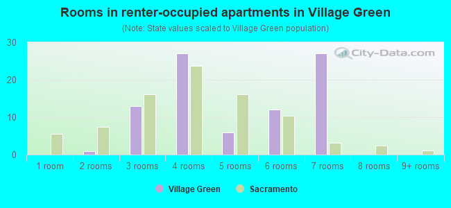 Rooms in renter-occupied apartments in Village Green