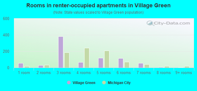 Rooms in renter-occupied apartments in Village Green