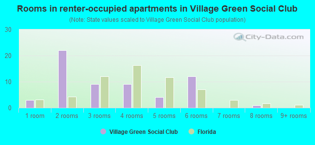 Rooms in renter-occupied apartments in Village Green Social Club