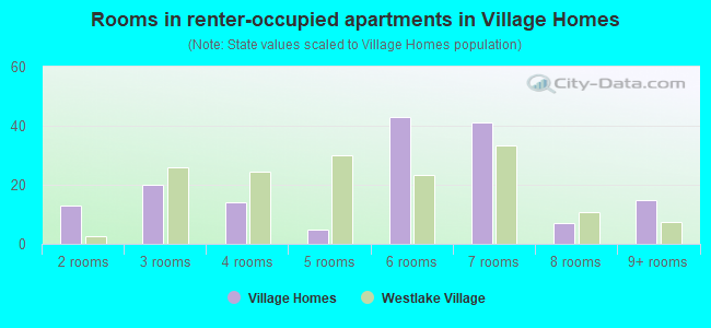 Rooms in renter-occupied apartments in Village Homes