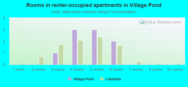 Rooms in renter-occupied apartments in Village Pond