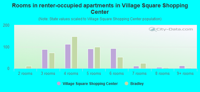 Rooms in renter-occupied apartments in Village Square Shopping Center