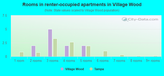 Rooms in renter-occupied apartments in Village Wood