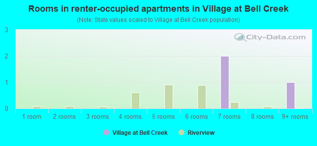 Rooms in renter-occupied apartments in Village at Bell Creek