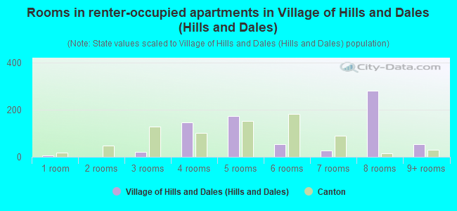 Rooms in renter-occupied apartments in Village of Hills and Dales (Hills and Dales)