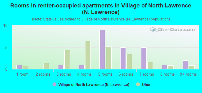 Rooms in renter-occupied apartments in Village of North Lawrence (N. Lawrence)