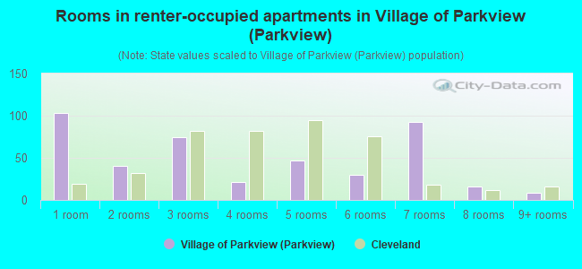 Rooms in renter-occupied apartments in Village of Parkview (Parkview)