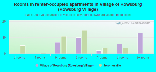 Rooms in renter-occupied apartments in Village of Rowsburg (Rowsburg Village)