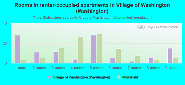 Rooms in renter-occupied apartments in Village of Washington (Washington)