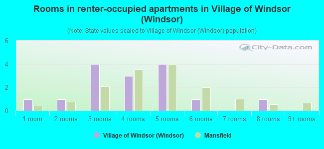 Rooms in renter-occupied apartments in Village of Windsor (Windsor)