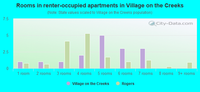 Rooms in renter-occupied apartments in Village on the Creeks