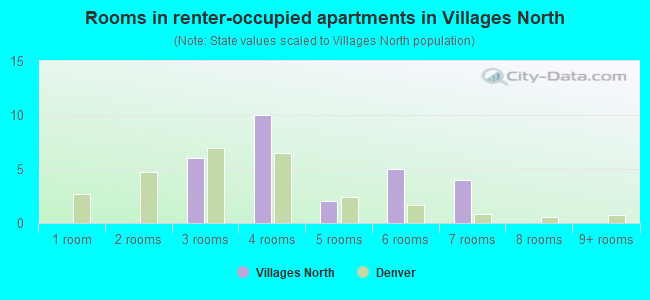 Rooms in renter-occupied apartments in Villages North