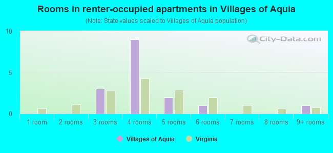 Rooms in renter-occupied apartments in Villages of Aquia