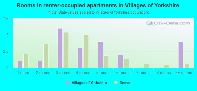 Rooms in renter-occupied apartments in Villages of Yorkshire