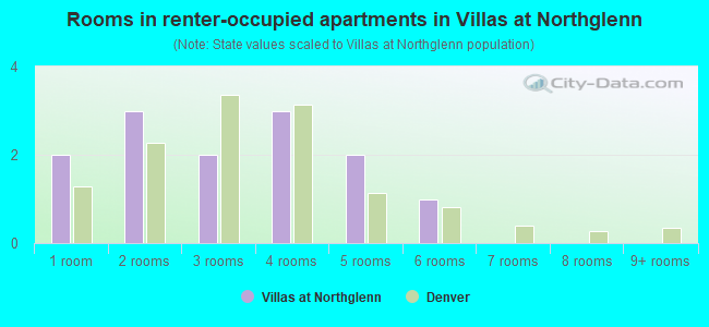 Rooms in renter-occupied apartments in Villas at Northglenn