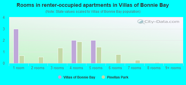 Rooms in renter-occupied apartments in Villas of Bonnie Bay