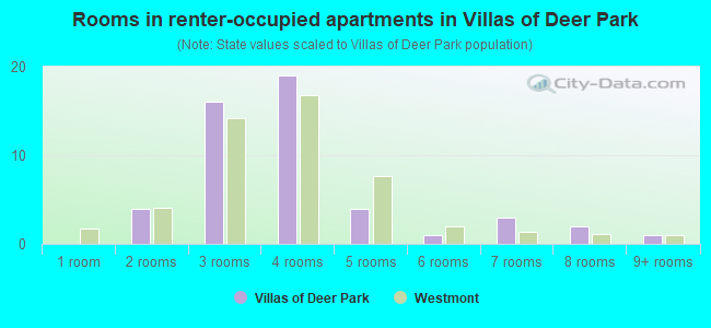 Rooms in renter-occupied apartments in Villas of Deer Park
