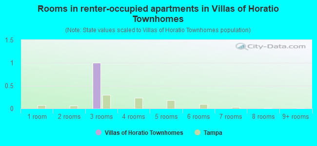 Rooms in renter-occupied apartments in Villas of Horatio Townhomes