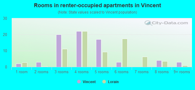 Rooms in renter-occupied apartments in Vincent