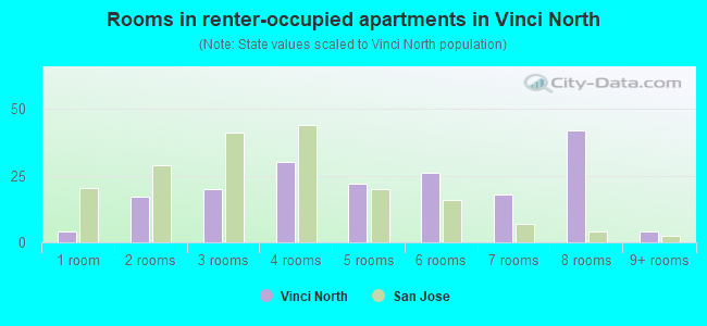 Rooms in renter-occupied apartments in Vinci North