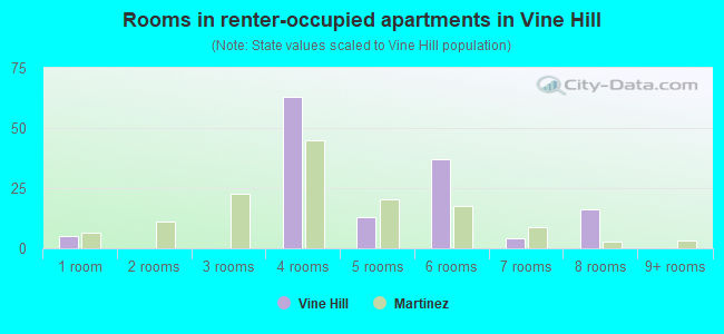 Rooms in renter-occupied apartments in Vine Hill