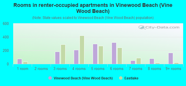 Rooms in renter-occupied apartments in Vinewood Beach (Vine Wood Beach)