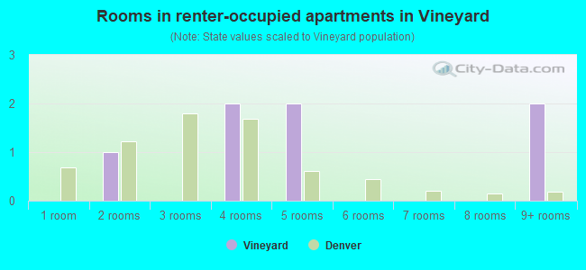 Rooms in renter-occupied apartments in Vineyard