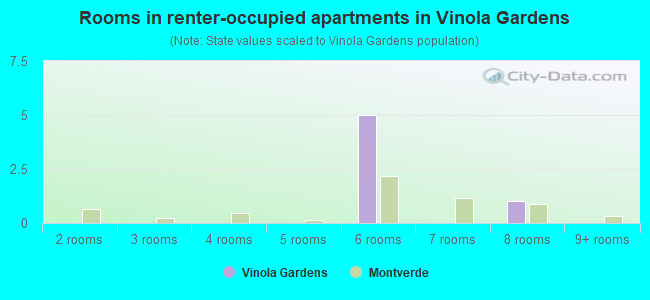 Rooms in renter-occupied apartments in Vinola Gardens