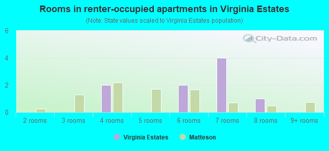 Rooms in renter-occupied apartments in Virginia Estates