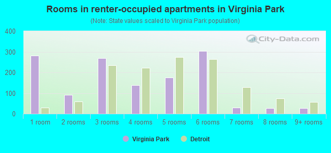 Rooms in renter-occupied apartments in Virginia Park