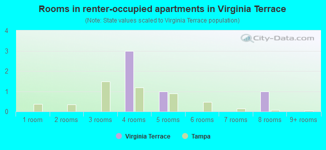Rooms in renter-occupied apartments in Virginia Terrace