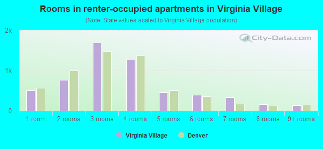 Rooms in renter-occupied apartments in Virginia Village