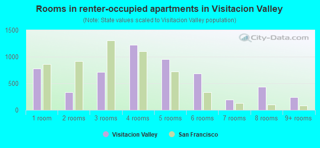 Rooms in renter-occupied apartments in Visitacion Valley