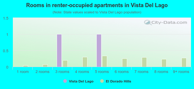 Rooms in renter-occupied apartments in Vista Del Lago
