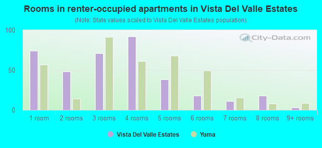 Rooms in renter-occupied apartments in Vista Del Valle Estates