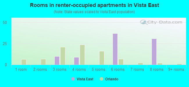 Rooms in renter-occupied apartments in Vista East