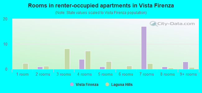 Rooms in renter-occupied apartments in Vista Firenza