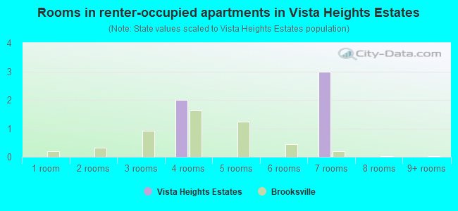 Rooms in renter-occupied apartments in Vista Heights Estates