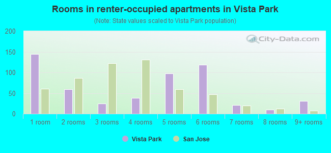 Rooms in renter-occupied apartments in Vista Park