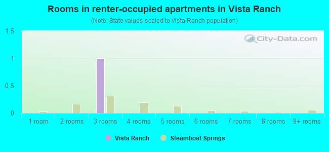 Rooms in renter-occupied apartments in Vista Ranch