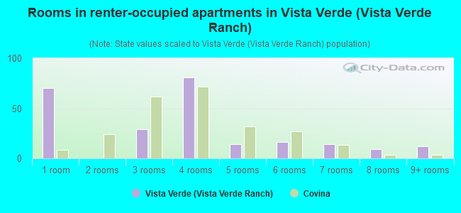 Rooms in renter-occupied apartments in Vista Verde (Vista Verde Ranch)
