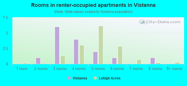 Rooms in renter-occupied apartments in Vistanna