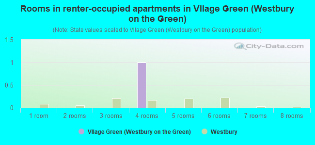 Rooms in renter-occupied apartments in Vllage Green (Westbury on the Green)