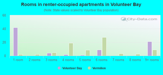 Rooms in renter-occupied apartments in Volunteer Bay
